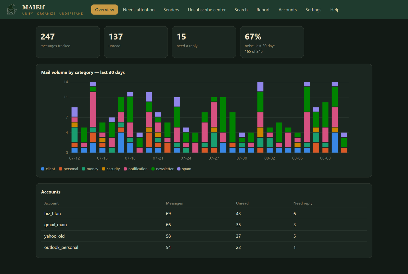 MAIElf dashboard in dark mode
